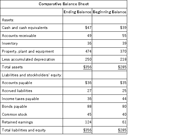 The most recent balance sheet and income statement of Penaloza Corporation appear below:     The company paid a cash dividend of $18.It did not dispose of any property,plant,and equipment.The company did not retire any bonds payable or repurchase any of its own common stock.The following questions pertain to the company's statement of cash flows. The net cash provided by (used in) financing activities for the year was: A) ($18)  B) $5 C) ($5)  D) $8