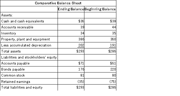 Financial statements of Rukavina Corporation follow:     Cash dividends were $8.The company did not dispose of any property,plant,and equipment.It did not issue any bonds payable or repurchase any of its own common stock.The following questions pertain to the company's statement of cash flows. The net cash provided by (used in) operating activities for the year was: A) $21 B) $75 C) $27 D) $69