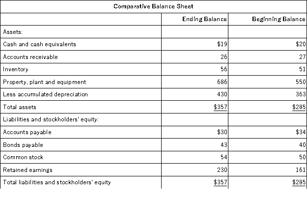 Buckley Corporation's most recent comparative balance sheet appears below:   The company's net income for the year was $91 and it paid a cash dividend of $22.It did not dispose of any property,plant,and equipment during the year.The company did not retire any bonds payable or repurchase any of its own common stock. The net cash provided by (used in) financing activities for the year was: A) ($22)  B) $3 C) $4 D) ($15) 