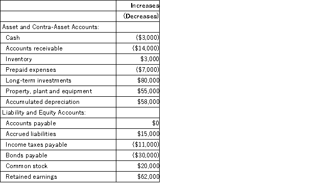 Megan Corporation's net income last year was $98,000.Changes in the company's balance sheet accounts for the year appear below:   The company paid a cash dividend of $36,000 and it did not dispose of any long-term investments or property,plant,and equipment.The company did not issue any bonds payable or repurchase any of its own common stock.The following questions pertain to the company's statement of cash flows. The net cash provided by (used in) financing activities last year was: A) ($46,000)  B) $46,000 C) ($10,000)  D) $10,000