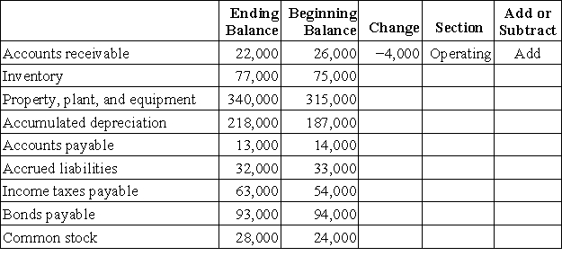 Manila Corporation's comparative balance sheet appears below:   The company's net income (loss)for the year was $0 and its cash dividends were $2,000.It did not dispose of any property,plant,and equipment,issue any bonds payable,or repurchase any of its own common stock during the year. Required: Compute the change in each balance sheet account denoted with an asterisk (*).Indicate whether the change in each balance will be recorded in the operating,investing,or financing activities section of the statement of cash flows.For items recorded in the operating activities section,also indicate whether the change will be added to or subtracted from net income.For all other items,indicate whether the change will be added as a cash inflow or subtracted as a cash outflow.The first entry has been filled in as an example.  