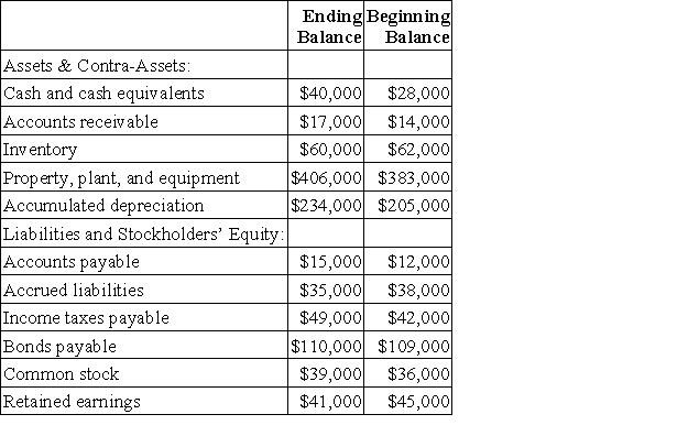 The ending and beginning balances of Farmer Corporation's balance sheet accounts for the most recent year are listed below:   The company's net income (loss)for the year was $0 and its cash dividends were $4,000.It did not dispose of any property,plant,and equipment,retire any bonds payable,or repurchase any of its own common stock during the year. Required: Compute the change in each balance sheet account in the below table.Indicate whether the change in each balance will be recorded in the operating,investing,or financing activities section of the statement of cash flows.For items recorded in the operating activities section,also indicate whether the change will be added to or subtracted from net income.For all other items,indicate whether the change will be added as a cash inflow or subtracted as a cash outflow.The first entry has been filled in as an example.  