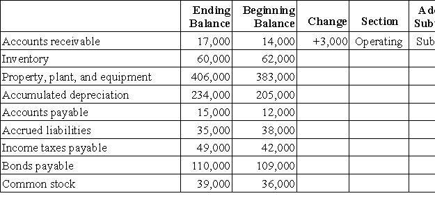 The ending and beginning balances of Farmer Corporation's balance sheet accounts for the most recent year are listed below:   The company's net income (loss)for the year was $0 and its cash dividends were $4,000.It did not dispose of any property,plant,and equipment,retire any bonds payable,or repurchase any of its own common stock during the year. Required: Compute the change in each balance sheet account in the below table.Indicate whether the change in each balance will be recorded in the operating,investing,or financing activities section of the statement of cash flows.For items recorded in the operating activities section,also indicate whether the change will be added to or subtracted from net income.For all other items,indicate whether the change will be added as a cash inflow or subtracted as a cash outflow.The first entry has been filled in as an example.  