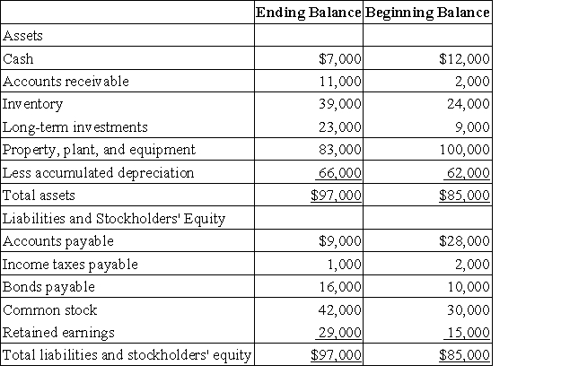 Alden Corporation's most recent comparative Balance Sheet is as follows:   Alden's net income was $34,000.No equipment was purchased and no long-term investments were sold.There was a gain of $3,000 when equipment was sold.The accumulated depreciation on the equipment that was sold was $12,000.Cash dividends of $20,000 were declared and paid during the year. Required: Prepare Alden's statement of cash flows using the indirect method.
