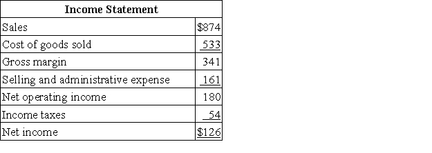 Thunder Corporation's balance sheet and income statement appear below:     The company did not dispose of any property,plant,and equipment,issue any bonds payable,or repurchase any of its own common stock during the year.The company declared and paid a cash dividend of $24. Required: Prepare a statement of cash flows in good form using the indirect method.