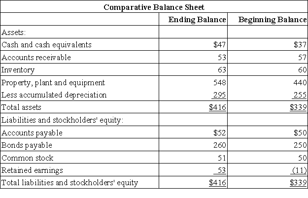 Marks Corporation's balance sheet appears below:   Net income for the year was $77.Cash dividends were $13.The company did not dispose of any property,plant,and equipment,retire any bonds payable,or repurchase any of its own common stock during the year. Required: Prepare a statement of cash flows in good form using the indirect method.