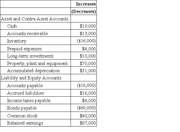 Burns Corporation's net income last year was $91,000.Changes in the company's balance sheet accounts for the year appear below:   The company did not dispose of any property,plant,and equipment,sell any long-term investments,issue any bonds payable,or repurchase any of its own common stock during the year.The company declared and paid a cash dividend of $4,000. Required: a.Construct in good form the operating activities section of the company's statement of cash flows for the year.(Use the indirect method. ) b.Construct in good form the investing activities section of the company's statement of cash flows for the year. c.Construct in good form the financing activities section of the company's statement of cash flows for the year.