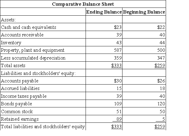 Mattix Corporation's balance sheet and income statement appear below:     The company sold equipment for $20 that was originally purchased for $7 and that had accumulated depreciation of $1.It paid a cash dividend during the year and did not issue any bonds payable or repurchase any of its own common stock. Required: Determine the net cash provided by (used in)operating activities for the year using the indirect method.