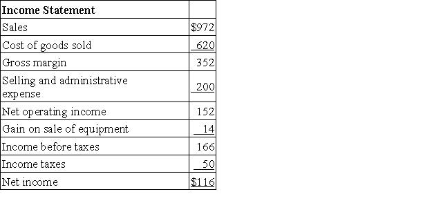 Mattix Corporation's balance sheet and income statement appear below:     The company sold equipment for $20 that was originally purchased for $7 and that had accumulated depreciation of $1.It paid a cash dividend during the year and did not issue any bonds payable or repurchase any of its own common stock. Required: Determine the net cash provided by (used in)operating activities for the year using the indirect method.