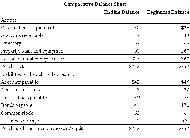 Beltram Corporation's balance sheet and income statement appear below:     The company did not dispose of any property,plant,and equipment,issue any bonds payable,or repurchase any of its own common stock during the year.The company declared and paid a cash dividend of $13. Required: Prepare a statement of cash flows in good form using the indirect method.