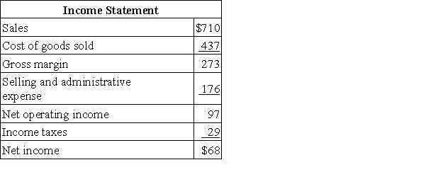 Beltram Corporation's balance sheet and income statement appear below:     The company did not dispose of any property,plant,and equipment,issue any bonds payable,or repurchase any of its own common stock during the year.The company declared and paid a cash dividend of $13. Required: Prepare a statement of cash flows in good form using the indirect method.