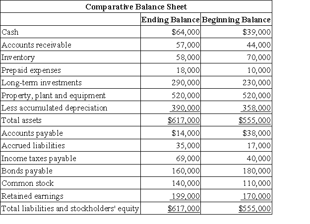 NOTE TO THE INSTRUCTOR: The problem requirement does not indicate whether the indirect or direct method must be used to determine the net cash provided by operating activities.You can,if you choose,specify that either (or even both)methods be used.The solution contains solutions for both methods. Dauber Corporation's comparative balance sheet and income statement for last year appear below:     The company declared and paid a cash dividend of $55,000 during the year.It did not sell any long-term investments,issue any bonds payable,or repurchase any of its own common stock. Required: a.Construct in good form the operating activities section of the company's statement of cash flows for the year. b.Construct in good form the investing activities section of the company's statement of cash flows for the year. c.Construct in good form the financing activities section of the company's statement of cash flows for the year.