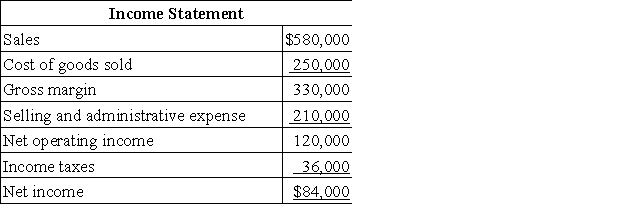 NOTE TO THE INSTRUCTOR: The problem requirement does not indicate whether the indirect or direct method must be used to determine the net cash provided by operating activities.You can,if you choose,specify that either (or even both)methods be used.The solution contains solutions for both methods. Dauber Corporation's comparative balance sheet and income statement for last year appear below:     The company declared and paid a cash dividend of $55,000 during the year.It did not sell any long-term investments,issue any bonds payable,or repurchase any of its own common stock. Required: a.Construct in good form the operating activities section of the company's statement of cash flows for the year. b.Construct in good form the investing activities section of the company's statement of cash flows for the year. c.Construct in good form the financing activities section of the company's statement of cash flows for the year.
