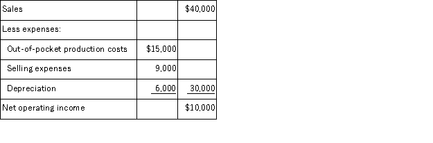 Pro-Mate,Inc.is a producer of athletic equipment.The company is considering the purchase of a machine to produce baseball bats.The machine will cost $60,000 and have a 10-year useful life.The following annual revenues and expenses are projected:   The machine will have no salvage value.Assume cash flows occur uniformly throughout a year except for the initial investment. The payback period for the new machine is about: A) 6.0 years B) 1.5 years C) 5.4 years D) 3.75 years