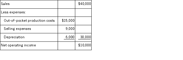 Pro-Mate,Inc.is a producer of athletic equipment.The company is considering the purchase of a machine to produce baseball bats.The machine will cost $60,000 and have a 10-year useful life.The following annual revenues and expenses are projected:   The machine will have no salvage value.Assume cash flows occur uniformly throughout a year except for the initial investment. The simple rate of return would be about: A) 26.7% B) 16.7% C) 25.0% D) 40.0%