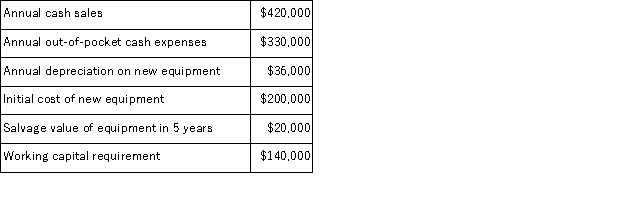 Cascade,Inc. ,has assembled the estimates shown below relating to a proposed new product.These estimates are based on a 5-year project life,at the end of which the new equipment would be sold,working capital would revert to other uses in the company,and the product would be discontinued.Cascade uses a discount rate of 18%.   Required: Compute the net present value of the new product.
