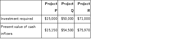 Dimpson Corporation is considering the following three investment projects:   The only cash outflows are the initial investments in the projects. Required: Rank the investment projects using the project profitability index.Show your work