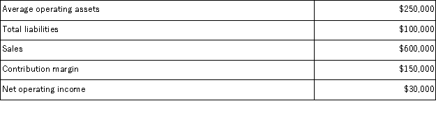Given the following data:   Return on investment (ROI) would be: A) 5% B) 12% C) 25% D) 60%