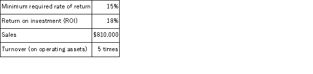 <strong>The following information relates to last year's operations at the Paper Division of Germane Corporation: What was the Paper Division's net operating income last year?</strong> A)$24,300 B)$29,160 C)$145,800 D)$162,000