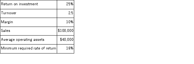 Given the following data:   The residual income would be: A) $2,800 B) $0 C) $6,000 D) $8,000