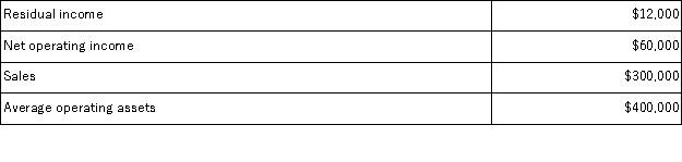 <strong>The following information relates to last year's operations at the Bread Division of Rison Bakery Inc.: What was the Bread Division's minimum required rate of return last year?</strong> A)12% B)4% C)15% D)20%