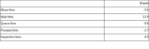 <strong>Mccubbin Corporation keeps careful track of the time required to fill orders.The times recorded for a particular order appear below: The delivery cycle time was:</strong> A)25.0 hours B)13.1 hours C)27.0 hours D)3.5 hours
