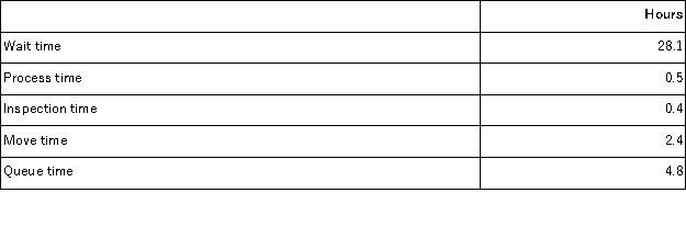 <strong>Garde Corporation keeps careful track of the time required to fill orders.Data concerning a particular order appear below: The throughput time was:</strong> A)36.2 hours B)8.1 hours C)3.3 hours D)32.9 hours