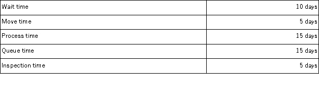 <strong>Nash Corporation manufactures and sells custom snowmobiles.From the time an order is placed till the time the snowmobile reaches the customer averages 50 days.This 50 days is spent as follows: What is Nash's manufacturing cycle efficiency (MCE)for its snowmobiles?</strong> A)30.0% B)37.5% C)40.0% D)60.0%