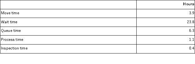 <strong>Emerich Corporation keeps careful track of the time required to fill orders.The times recorded for a particular order appear below: The manufacturing cycle efficiency (MCE)was closest to:</strong> A)0.18 B)0.09 C)0.03 D)0.49