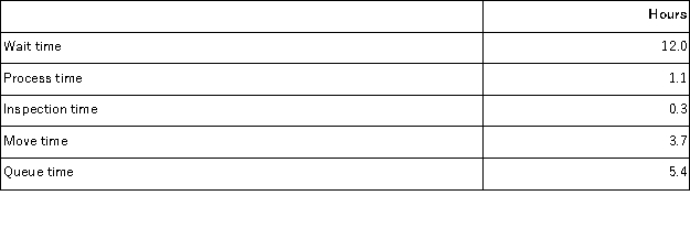 <strong>Brletich Corporation keeps careful track of the time required to fill orders.Data concerning a particular order appear below: The delivery cycle time was:</strong> A)9.1 hours B)21.1 hours C)22.5 hours D)3.7 hours