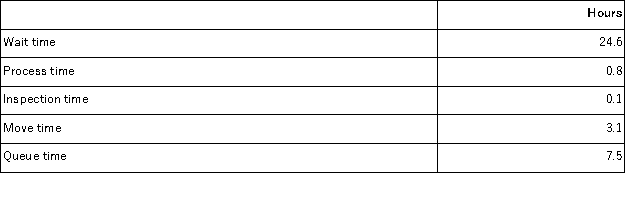 <strong>Ok Corporation keeps careful track of the time required to fill orders.Data concerning a particular order appear below: The manufacturing cycle efficiency (MCE)was closest to:</strong> A)0.47 B)0.02 C)0.07 D)0.12