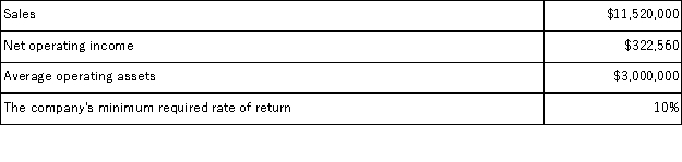 <strong>Daab Products is a division of a major corporation.The following data are for the most recent year of operations: The division's residual income is closest to:</strong> A)$322,560 B)$622,560 C)($829,440) D)$22,560