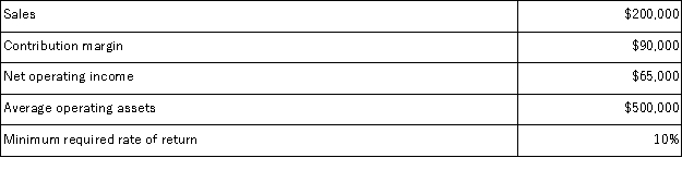<strong>The following information relates to the Quilt Division of TDS Corporation for last year: Assume that Quilt was being evaluated solely on the basis of residual income.Which of the following investment opportunities would Quilt want to invest in? </strong> A)Option A B)Option B C)Option C D)Option D