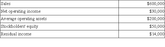 The Jenkins Division recorded operating data as follows for the past year:   For the past year,the return on investment was: A) 5% B) 15% C) 30% D) 25%