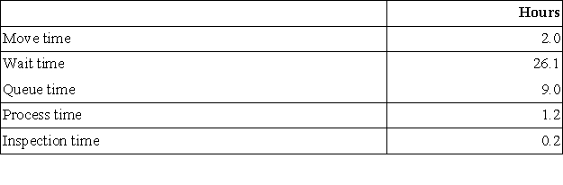 Jolin Corporation keeps careful track of the time required to fill orders.The times recorded for a particular order appear below:   The manufacturing cycle efficiency (MCE) was closest to: A) 0.03 B) 0.16 C) 0.10 D) 0.48