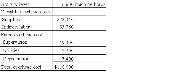 <strong>Hatzenbuhler Manufacturing Corporation has prepared the following overhead budget for next month.   The company's variable overhead costs are driven by machine-hours. What would be the total budgeted overhead cost for next month if the activity level is 6,600 machine-hours rather than 6,800 machine-hours?</strong> A)$107,824.00 B)$110,600.00 C)$108,300.00 D)$107,347.06 <div style=padding-top: 35px> 