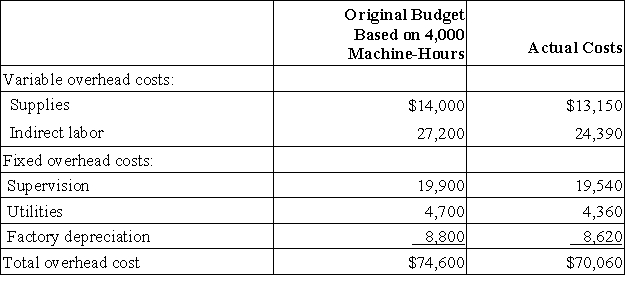 Merle Corporation applies manufacturing overhead to products on the basis of standard machine-hours.For the most recent month,the company based its budget on 4,000 machine-hours.Budgeted and actual overhead costs for the month appear below:   The company actually worked 3,690 machine-hours during the month.The standard hours allowed for the actual output were 3,620 machine-hours for the month.What was the overall variable overhead efficiency variance for the month? A) $721 Unfavorable B) $467 Favorable C) $254 Unfavorable D) $880 Favorable