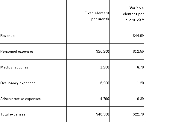 Ruetz Clinic uses client-visits as its measure of activity.During November,the clinic budgeted for 2,500 client-visits,but its actual level of activity was 2,520 client-visits.The clinic has provided the following data concerning the formulas to be used in its budgeting:   The medical supplies in the flexible budget for November would be closest to: A) $22,950 B) $22,474 C) $23,124 D) $22,835