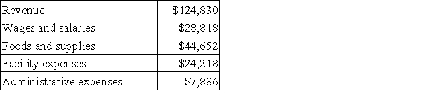 Vanderhyde Kennel uses tenant-days as its measure of activity;an animal housed in the kennel for one day is counted as one tenant-day.During May,the kennel budgeted for 3,300 tenant-days,but its actual level of activity was 3,340 tenant-days.The kennel has provided the following data concerning the formulas used in its budgeting and its actual results for May: Data used in budgeting:   Actual results for May:   The wages and salaries in the planning budget for May would be closest to: A) $28,473 B) $27,260 C) $28,818 D) $27,548