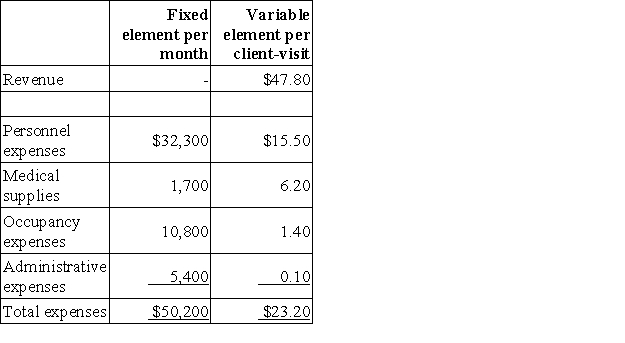 Zelenka Clinic uses client-visits as its measure of activity.During June,the clinic budgeted for 2,700 client-visits,but its actual level of activity was 2,710 client-visits.The clinic has provided the following data concerning the formulas to be used in its budgeting for June:   The administrative expenses in the planning budget for June would be closest to: A) $5,671 B) $5,511 C) $5,531 D) $5,670