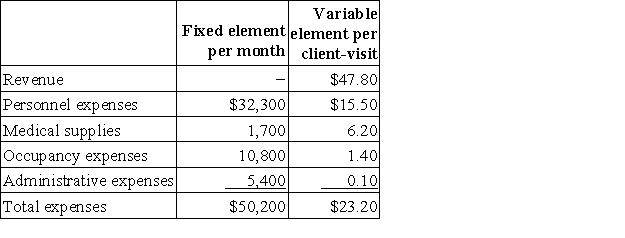 Zelenka Clinic uses client-visits as its measure of activity.During June,the clinic budgeted for 2,700 client-visits,but its actual level of activity was 2,710 client-visits.The clinic has provided the following data concerning the formulas to be used in its budgeting for June:   The medical supplies in the flexible budget for June would be closest to: A) $17,717 B) $17,587 C) $18,502 D) $18,440