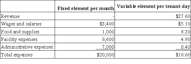 Zenon Kennel uses tenant-days as its measure of activity;an animal housed in the kennel for one day is counted as one tenant-day.During July,the kennel budgeted for 3,300 tenant-days,but its actual level of activity was 3,260 tenant-days.The kennel has provided the following data concerning the formulas used in its budgeting and its actual results for July: Data used in budgeting:   Actual results for July:   A) $27,732 B) $27,597 C) $28,060 D) $26,932