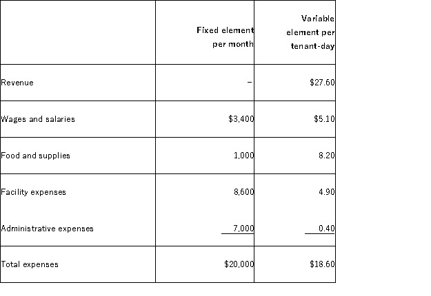 Zenon Kennel uses tenant-days as its measure of activity;an animal housed in the kennel for one day is counted as one tenant-day.During July,the kennel budgeted for 3,300 tenant-days,but its actual level of activity was 3,260 tenant-days.The kennel has provided the following data concerning the formulas used in its budgeting and its actual results for July: Data used in budgeting:   Actual results for July:   The net operating income in the flexible budget for July would be closest to: A) $9,700 B) $6,599 C) $6,762 D) $9,340