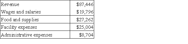 Zenon Kennel uses tenant-days as its measure of activity;an animal housed in the kennel for one day is counted as one tenant-day.During July,the kennel budgeted for 3,300 tenant-days,but its actual level of activity was 3,260 tenant-days.The kennel has provided the following data concerning the formulas used in its budgeting and its actual results for July: Data used in budgeting:   Actual results for July:   The net operating income in the flexible budget for July would be closest to: A) $9,700 B) $6,599 C) $6,762 D) $9,340