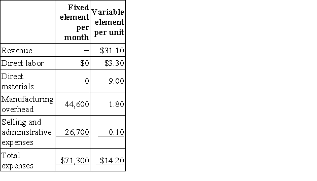 Prater Corporation manufactures and sells a single product.The company uses units as the measure of activity in its budgets and performance reports.During February,the company budgeted for 5,400 units,but its actual level of activity was 5,380 units.The company has provided the following data concerning the formulas used in its budgeting and its actual results for February: Data used in budgeting:   Actual results for February:   The net operating income in the flexible budget for February would be closest to: A) $19,960 B) $18,593 C) $18,731 D) $19,622