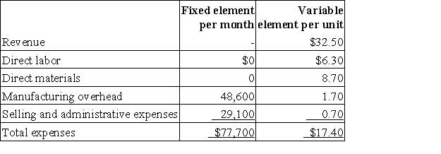 Illescas Corporation manufactures and sells a single product.The company uses units as the measure of activity in its budgets and performance reports.During December,the company budgeted for 6,400 units,but its actual level of activity was 6,440 units.The company has provided the following data concerning the formulas to be used in its budgeting:   The net operating income in the planning budget for December would be closest to: A) $19,433 B) $18,940 C) $19,676 D) $19,544