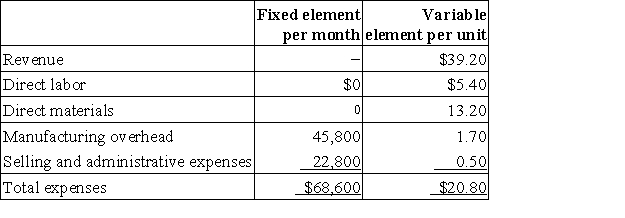 Dancause Corporation manufactures and sells a single product.The company uses units as the measure of activity in its budgets and performance reports.During October,the company budgeted for 5,100 units,but its actual level of activity was 5,090 units.The company has provided the following data concerning the formulas to be used in its budgeting:   The manufacturing overhead in the flexible budget for October would be closest to: A) $54,453 B) $54,470 C) $52,739 D) $52,947