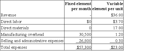 Nicolaysen Corporation manufactures and sells a single product.The company uses units as the measure of activity in its budgets and performance reports.During February,the company budgeted for 5,700 units,but its actual level of activity was 5,690 units.The company has provided the following data concerning the formulas used in its budgeting and its actual results for February: Data used in budgeting:   Actual results for February:   The selling and administrative expenses in the planning budget for February would be closest to: A) $29,787 B) $28,507 C) $29,839 D) $28,510