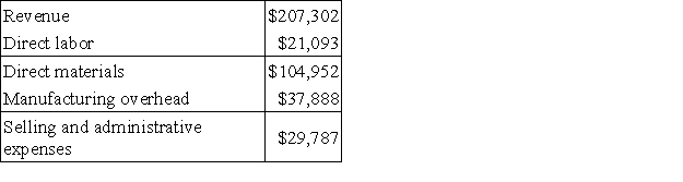 Nicolaysen Corporation manufactures and sells a single product.The company uses units as the measure of activity in its budgets and performance reports.During February,the company budgeted for 5,700 units,but its actual level of activity was 5,690 units.The company has provided the following data concerning the formulas used in its budgeting and its actual results for February: Data used in budgeting:   Actual results for February:   The selling and administrative expenses in the planning budget for February would be closest to: A) $29,787 B) $28,507 C) $29,839 D) $28,510