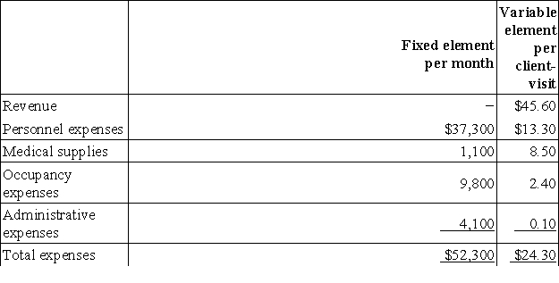 Hepburn Clinic uses client-visits as its measure of activity.During July,the clinic budgeted for 3,200 client-visits,but its actual level of activity was 3,180 client-visits.The clinic has provided the following data concerning the formulas to be used in its budgeting for July:   The personnel expenses in the planning budget for July would be closest to: A) $76,494 B) $79,860 C) $79,594 D) $76,975